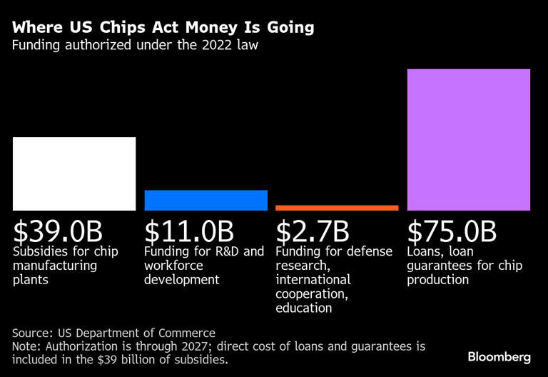 What's at Stake as Trump Looks to Scrap the Chips Act