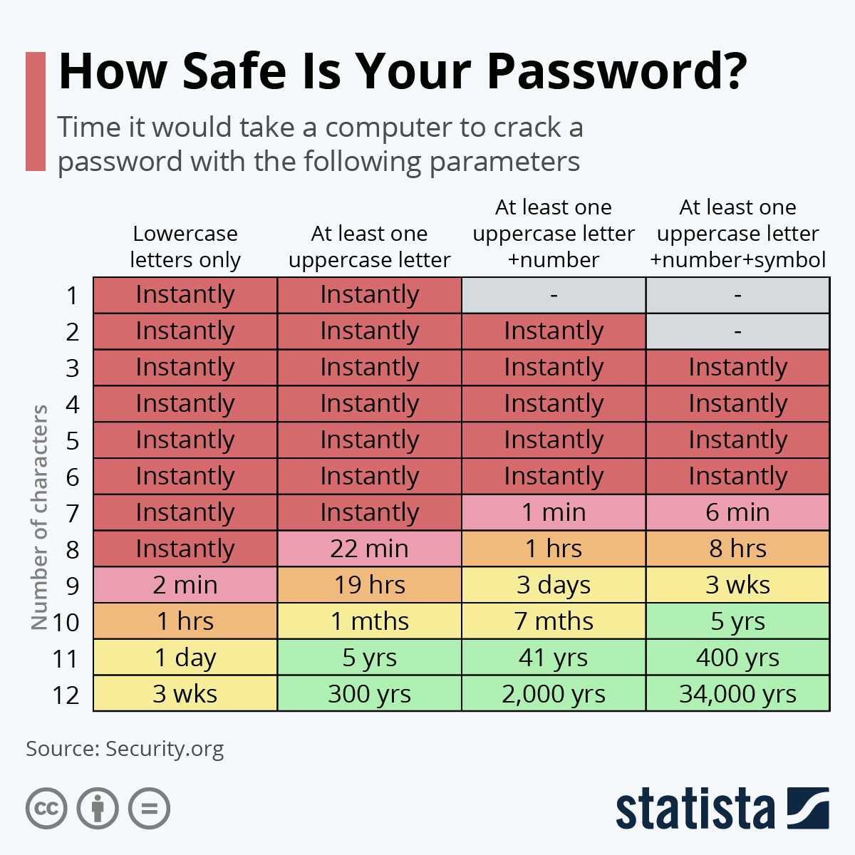 how safe is your password how safe is your password