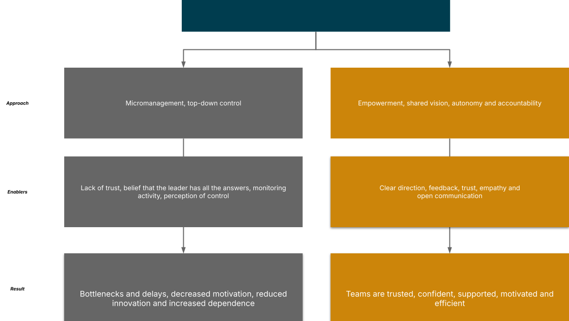 القيادة على نطاق كبير: ازاي تتحول من فوضى لتمكين الفرق