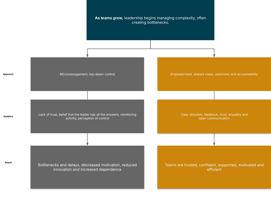 The challenges of scaling leadership
