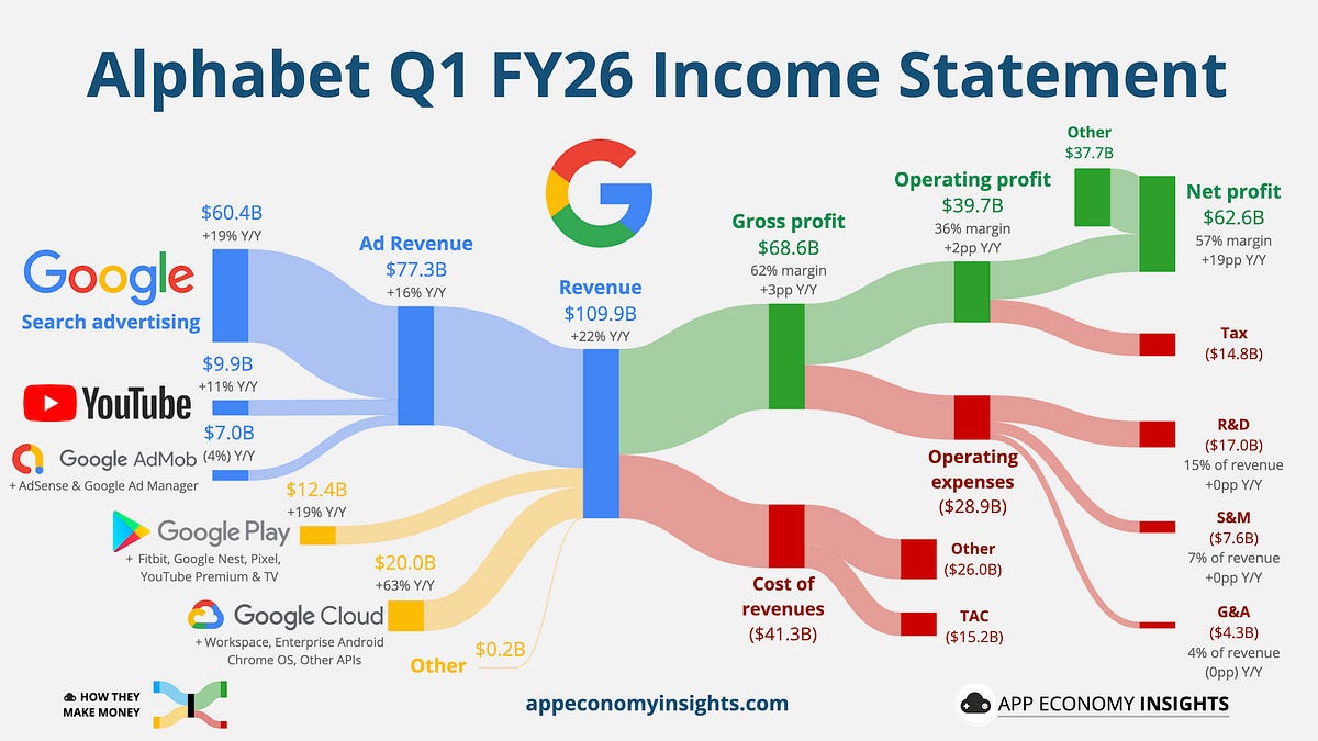 🔎 Google: The Anthropic Paradox