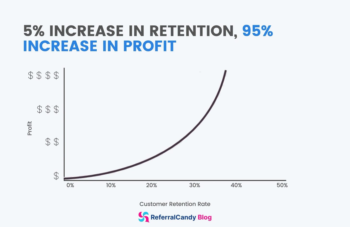 Graph showing how a 5% increase in customer retention can drive a 95% increase in profit, illustrating the exponential impact of retention on long-term growth. Graph showing how a 5% increase in customer retention can drive a 95% increase in profit, illustrating the exponential impact of retention on long-term growth.