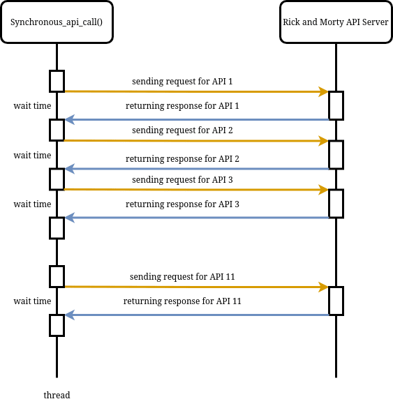 Execution diagram of Synchronous program
