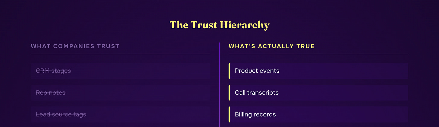 The trust hierarchy: customer actions over customer voice over CRM-derived state
