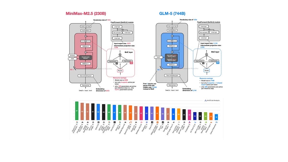 A Dream of Spring for Open-Weight LLMs: 10 Architectures from Jan-Feb 2026