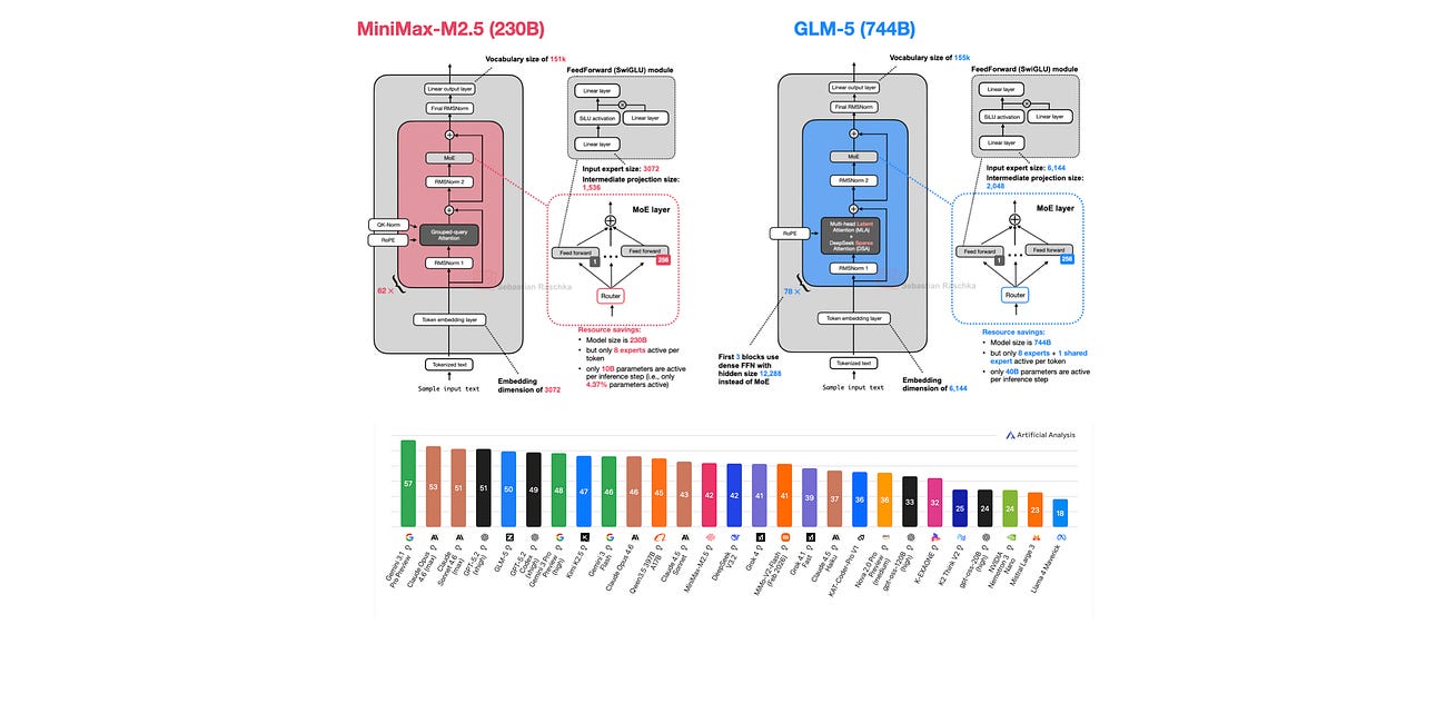 A Dream of Spring for Open-Weight LLMs: 10 Architectures from Jan-Feb 2026