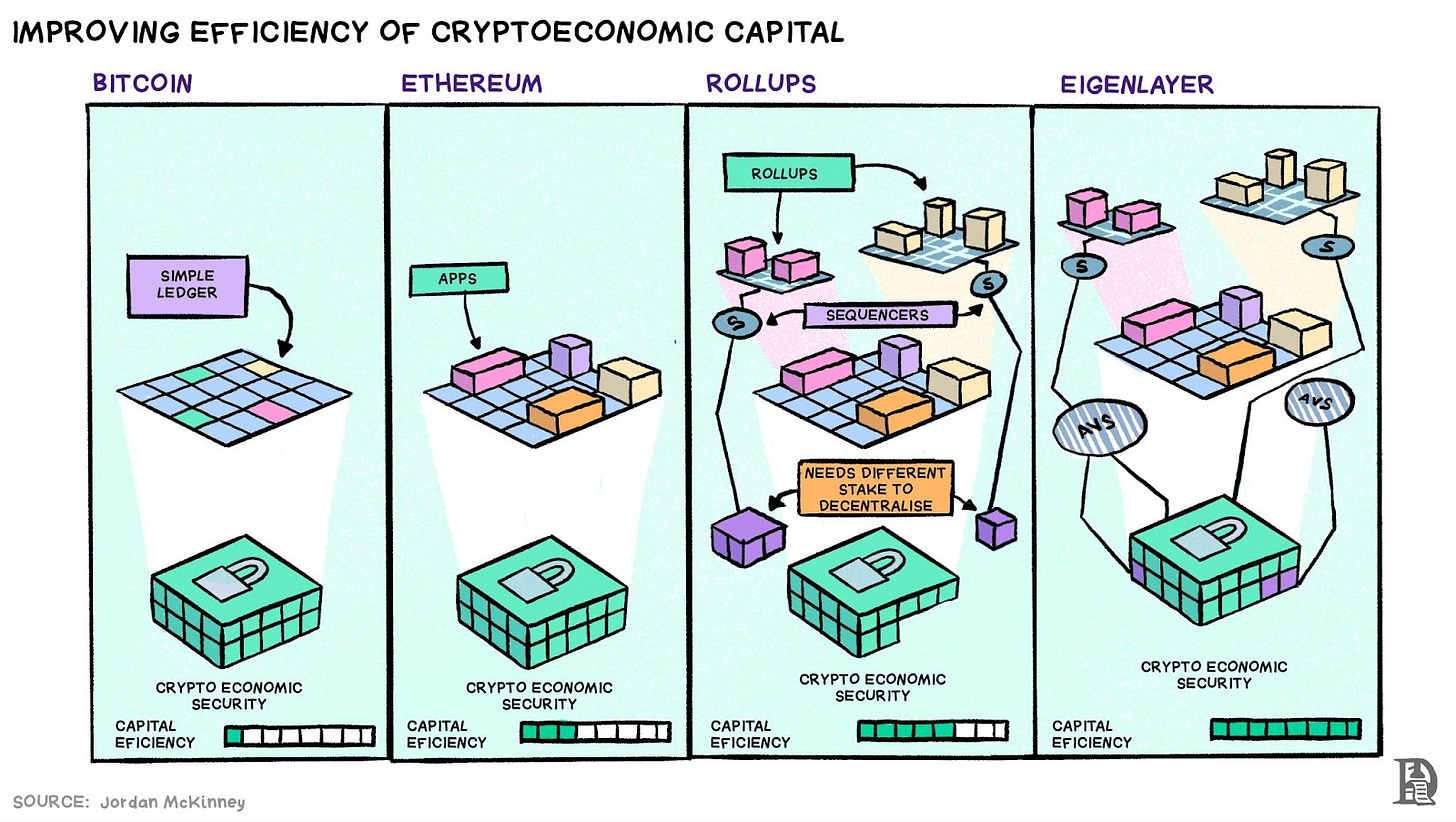 Improving efficiency of cryptoeconomic capital