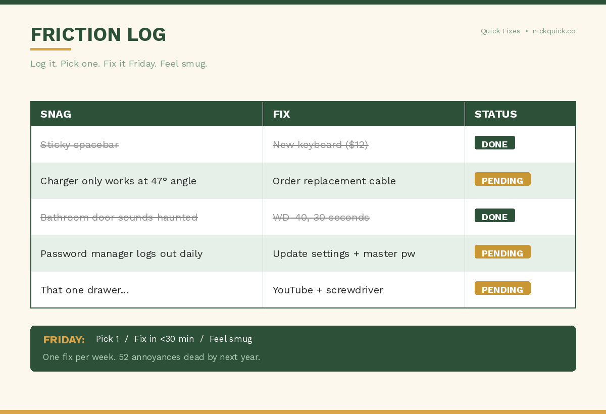 Minimalist Friction Log dashboard showing a table with columns labeled Snag, Fix, and Status, listing everyday annoyances like a sticky spacebar, charger that only works at a 47-degree angle, haunted bathroom door, password manager issues, and a broken drawer, with fixes marked as Done or Pending, emphasizing a simple weekly system for reducing daily friction and small life annoyances.