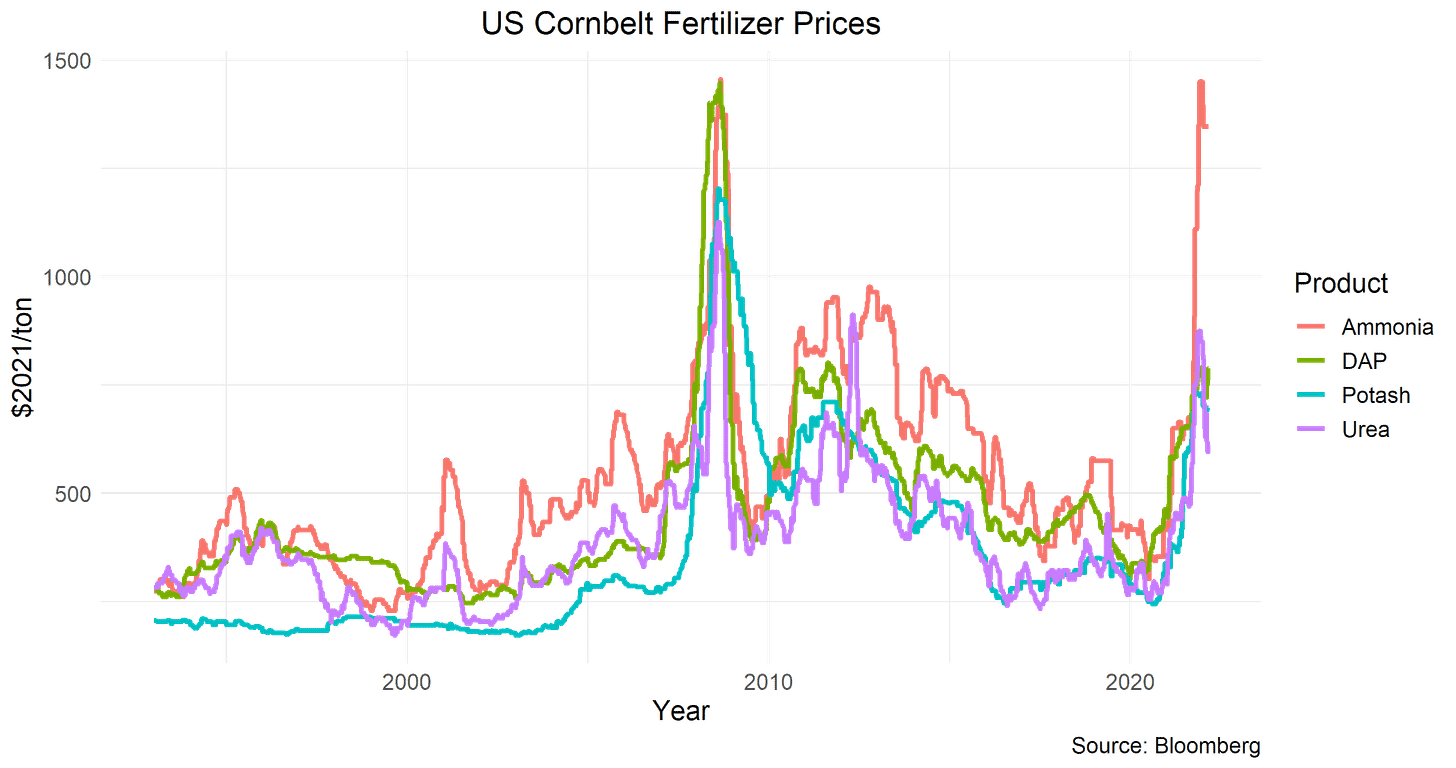 Fertilizer Prices Fertilizer Prices