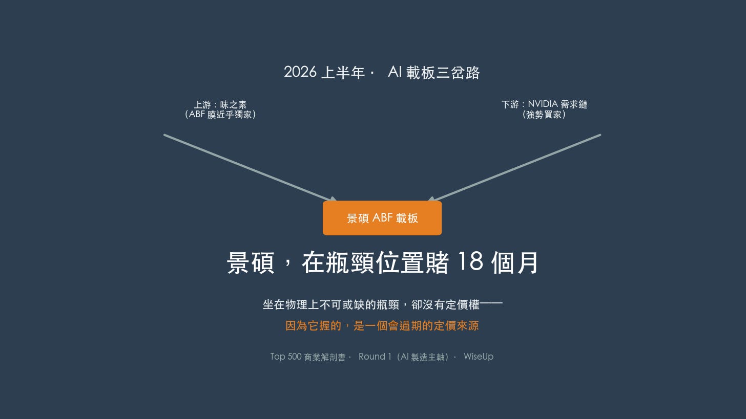 景碩,在瓶頸位置賭 18 個月——坐在物理瓶頸卻沒有定價權(圖:WiseUp) 景碩,在瓶頸位置賭 18 個月——坐在物理瓶頸卻沒有定價權(圖:WiseUp)