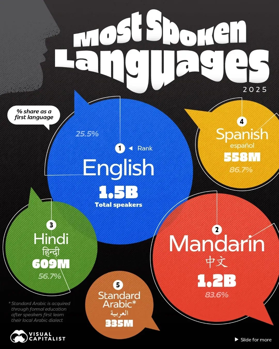 ➡️ Swipe: English and Mandarin Are the Most Spoken Languages, but for Different Reasons