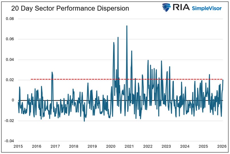 dispersione del settore dispersione del settore