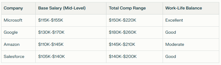 Microsoft CSAM compensation compared to Google, Amazon, and Salesforce: base salary and total comp ranges for mid-level roles