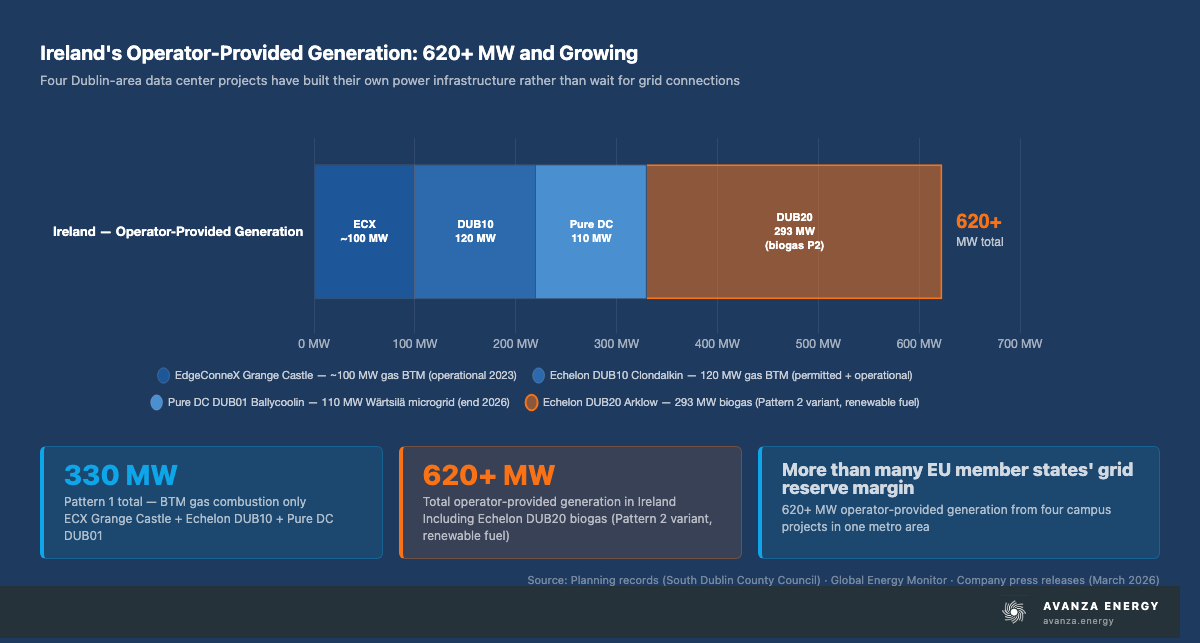 Horizontal stacked bar chart showing four segments of Ireland's operator-provided data center generation: EdgeConneX Grange Castle approximately 100 megawatts gas (navy), Echelon DUB10 Clondalkin 120 MW gas (medium blue), Pure DC DUB01 Ballycoolin 110 MW Wärtsilä microgrid (blue-gray), and Echelon DUB20 Arklow 293 MW biogas shown as a distinct hatched orange segment labeled as a Pattern 2 variant. Pattern 1 subtotal: 330 MW. Total operator-provided generation: over 620 MW. Horizontal stacked bar chart showing four segments of Ireland's operator-provided data center generation: EdgeConneX Grange Castle approximately 100 megawatts gas (navy), Echelon DUB10 Clondalkin 120 MW gas (medium blue), Pure DC DUB01 Ballycoolin 110 MW Wärtsilä microgrid (blue-gray), and Echelon DUB20 Arklow 293 MW biogas shown as a distinct hatched orange segment labeled as a Pattern 2 variant. Pattern 1 subtotal: 330 MW. Total operator-provided generation: over 620 MW.
