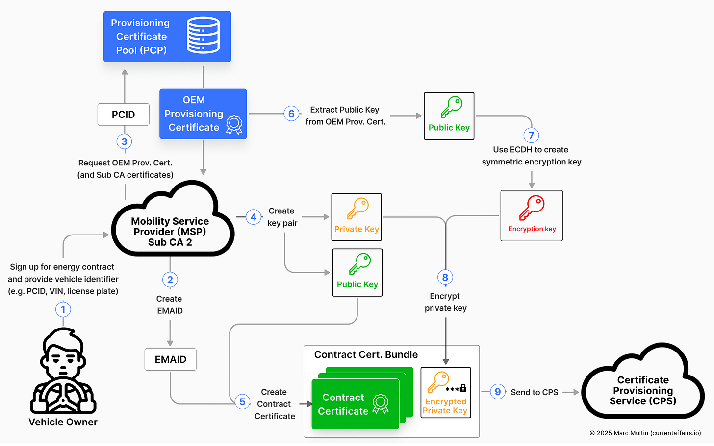 How the MSP creates the Contract Certificate Bundle, to be sent to the CPS How the MSP creates the Contract Certificate Bundle, to be sent to the CPS