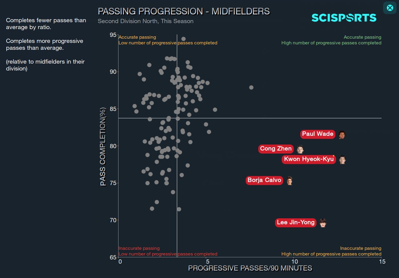 Football Manager 2023 Passing Progression