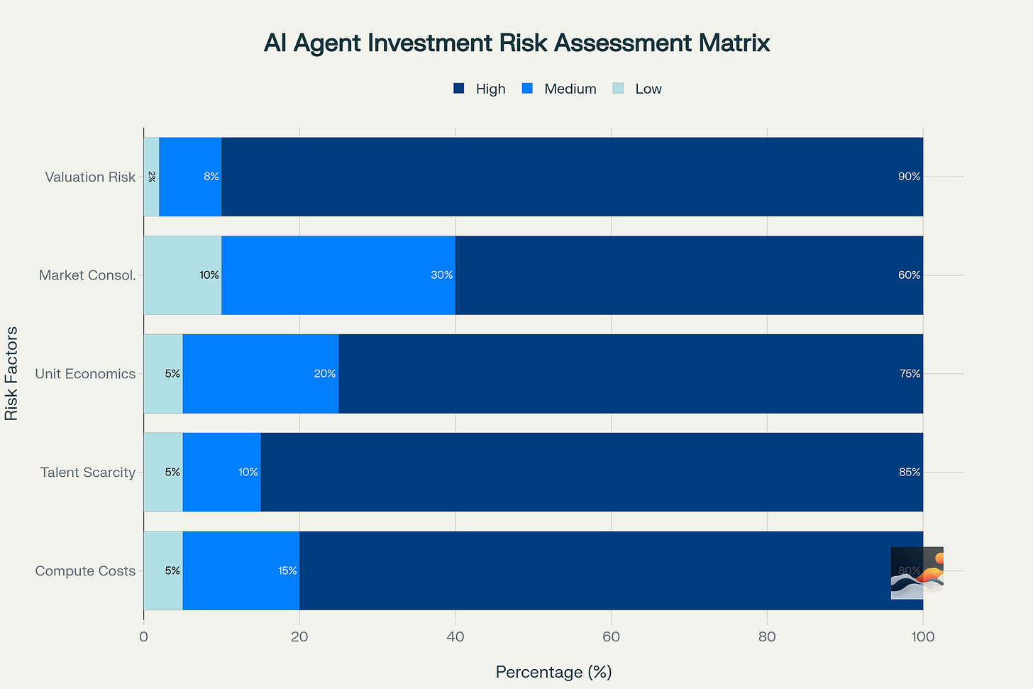 Risk assessment matrix showing major investment concerns for AI agent startups