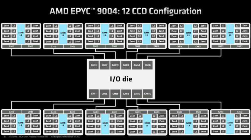 AMD EPYC 9004 Genoa Under-the-Lid - ServeTheHome AMD EPYC 9004 Genoa Under-the-Lid - ServeTheHome