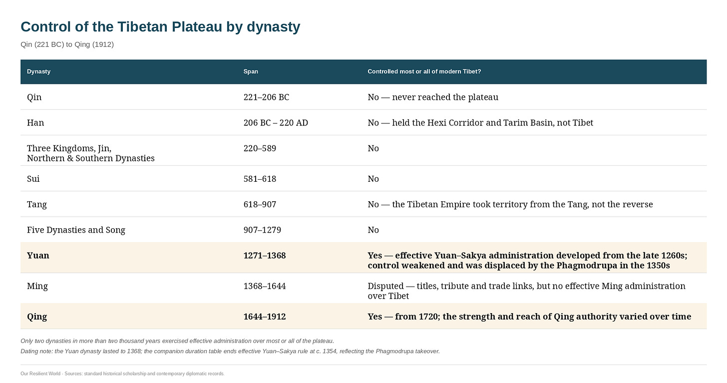 Control of the Tibetan Plateau by dynasty