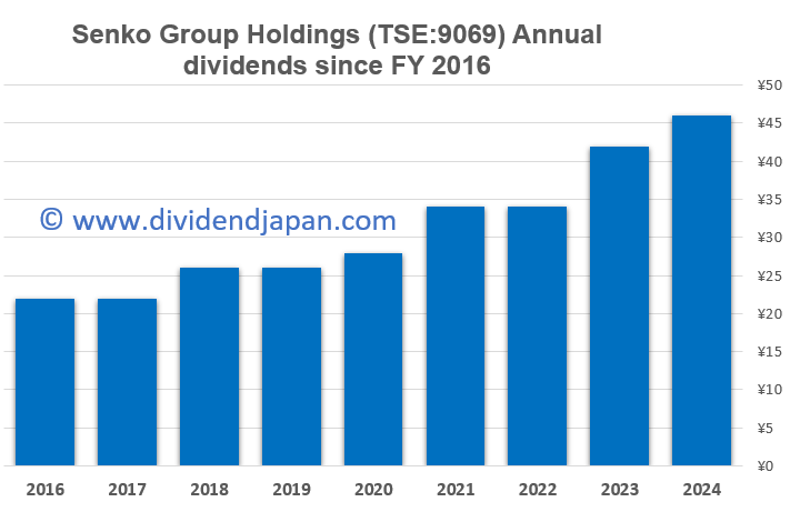 Senko Group Holdings Dividend History Senko Group Holdings Dividend History