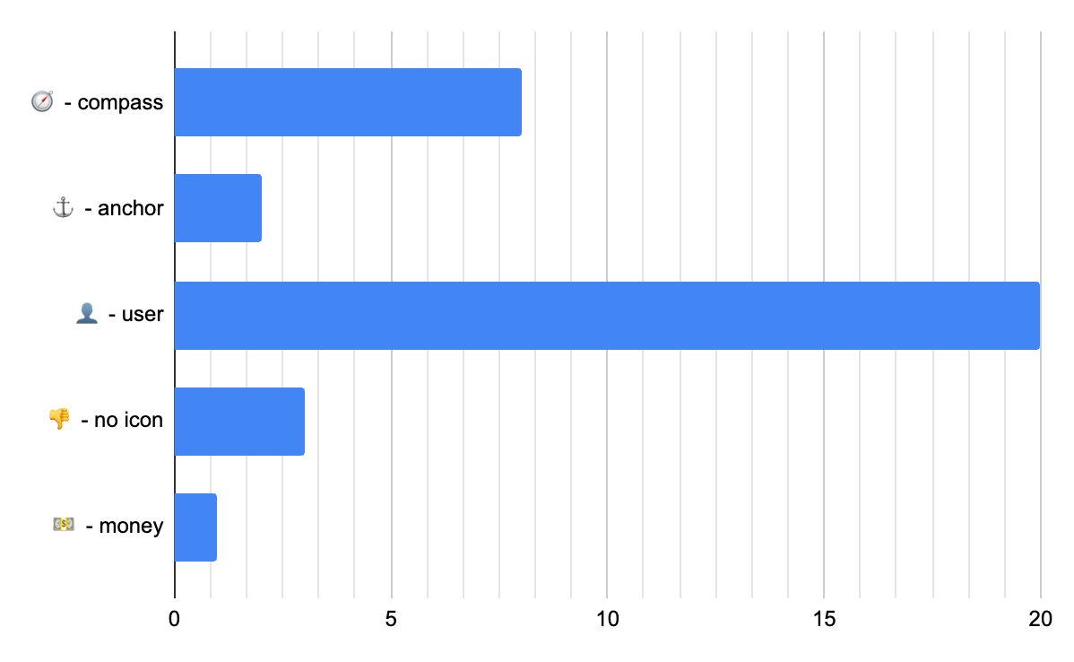 Poll results as a bar chart. User icon with 20 votes. Compass icon with 8 votes. No icon with 3 votes. Anchor icon with 2 votes. Money icon with 1 votes.