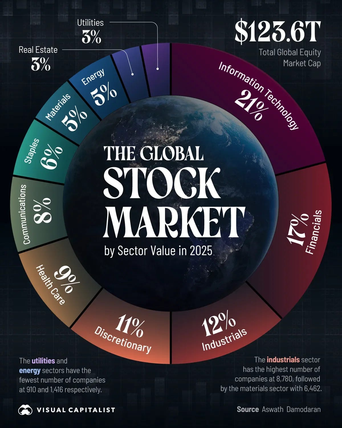 Global Business Week: The $124 Trillion Global Stock Market by Sector