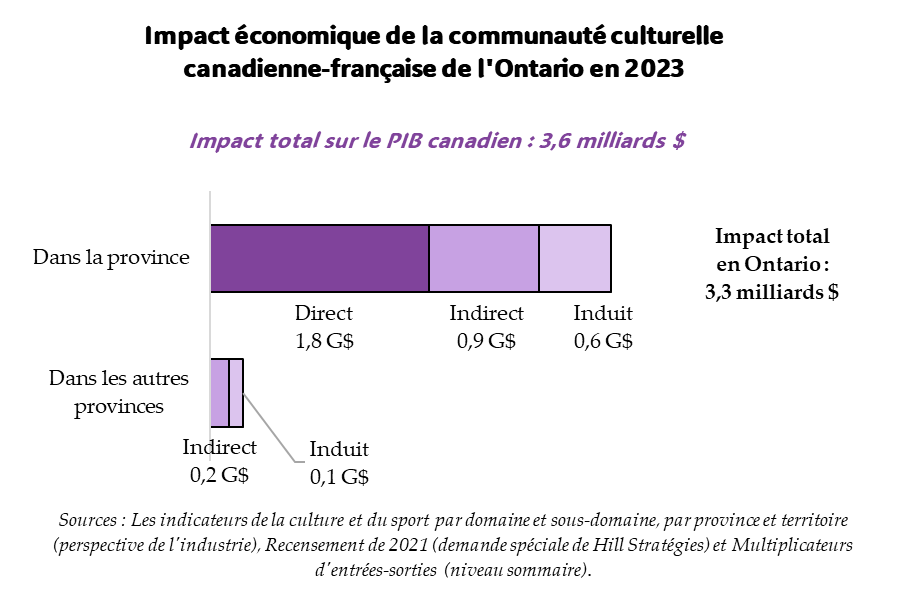 Graphique de l'impact économique de la communauté culturelle canadienne-française en Ontario en 2023. Impact total sur le PIB canadien : 3,57 milliards $. Impact sur le PIB de l'Ontario : 3,,3 milliards $. Impact direct : 1,,8 milliards $. Impact indirect : 0,,9 milliards $. Impact induit : 0,59 milliards $. Impact dans les autres provinces 0,28 milliards $. Sources : Les indicateurs de la culture et du sport par domaine et sous-domaine, par province et territoire (perspective de l'industrie); Recensement de 2021 (demande spéciale de Hill Stratégies) et Multiplicateurs d'entrées-sorties (niveau sommaire). Graphique de l'impact économique de la communauté culturelle canadienne-française en Ontario en 2023. Impact total sur le PIB canadien : 3,57 milliards $. Impact sur le PIB de l'Ontario : 3,,3 milliards $. Impact direct : 1,,8 milliards $. Impact indirect : 0,,9 milliards $. Impact induit : 0,59 milliards $. Impact dans les autres provinces 0,28 milliards $. Sources : Les indicateurs de la culture et du sport par domaine et sous-domaine, par province et territoire (perspective de l'industrie); Recensement de 2021 (demande spéciale de Hill Stratégies) et Multiplicateurs d'entrées-sorties (niveau sommaire).