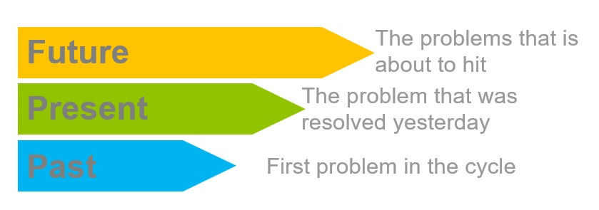 problems in past, in present and future