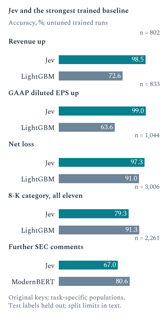 Jev leads the tested classifiers on earnings; the strongest trained baseline leads across all eleven evaluated 8-K categories and on further SEC comments. Task-specific denominators and validation limits apply. Jev leads the tested classifiers on earnings; the strongest trained baseline leads across all eleven evaluated 8-K categories and on further SEC comments. Task-specific denominators and validation limits apply.