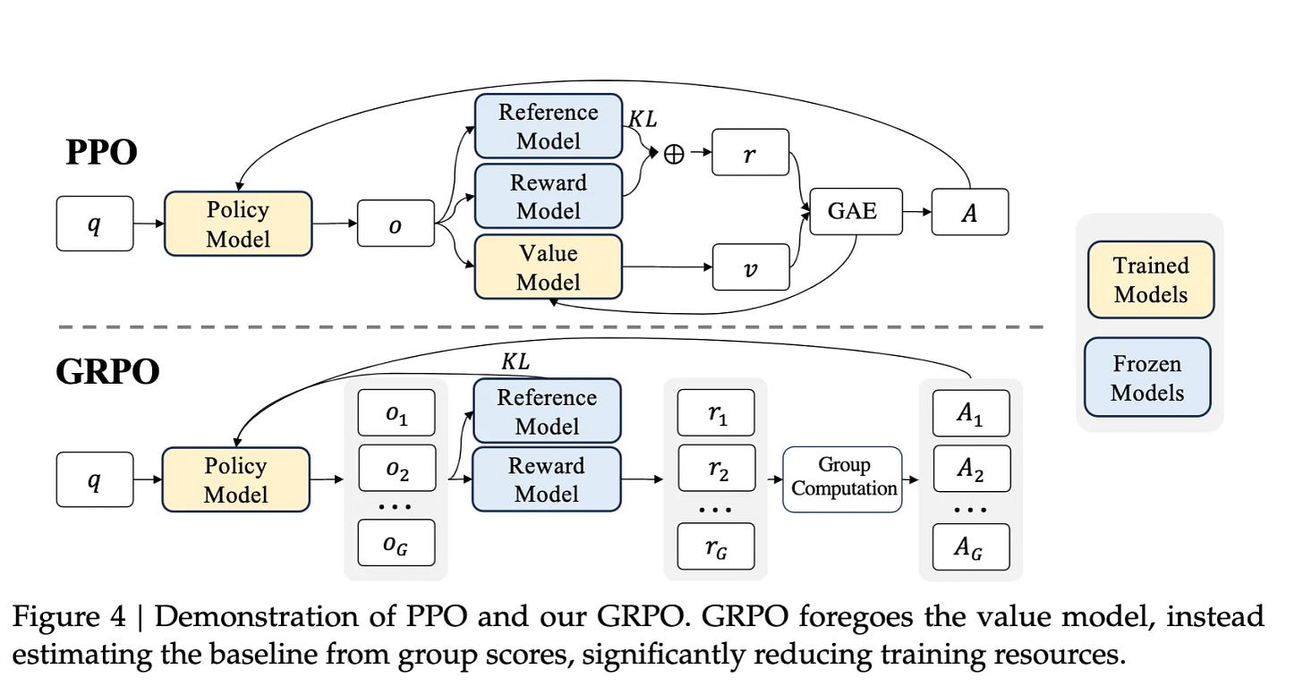 Deep dive into Group Relative Policy Optimization (GRPO) | AWS Builder  Center