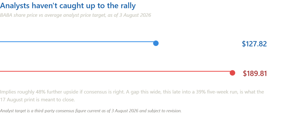 The image shows a significant gap between the current BABA share price of $127.82 and the average analyst target price of $189.81, suggesting a potential 48% increase if the consensus is accurate.
AI-generated content may be incorrect.