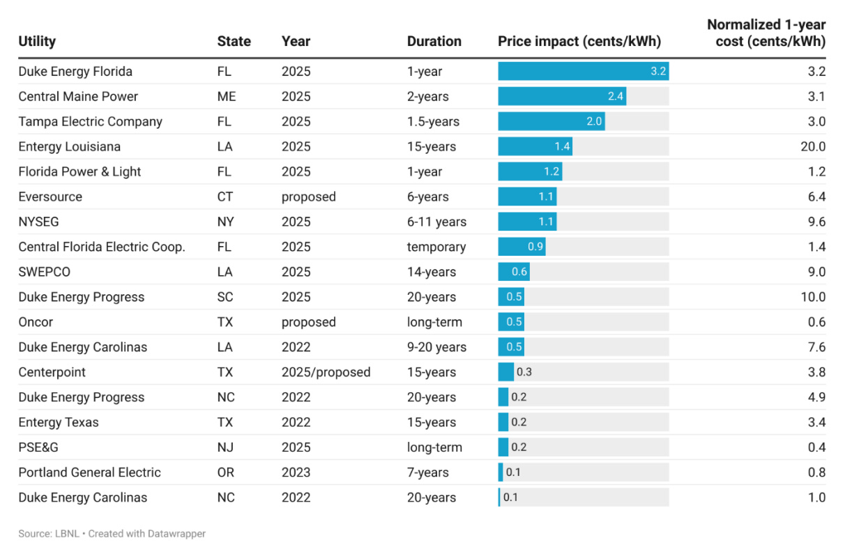 Why Are Electricity Prices Rising? - by Michael Thomas