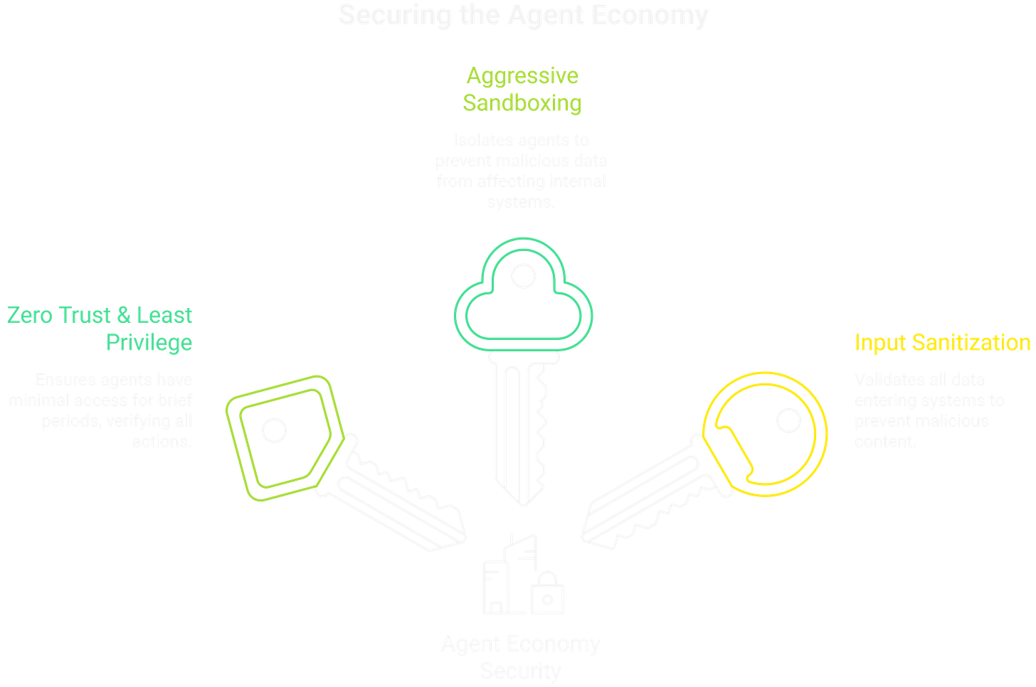 We solve this with classic, fundamental security: trust nothing, verify everything. We solve this with classic, fundamental security: trust nothing, verify everything.
