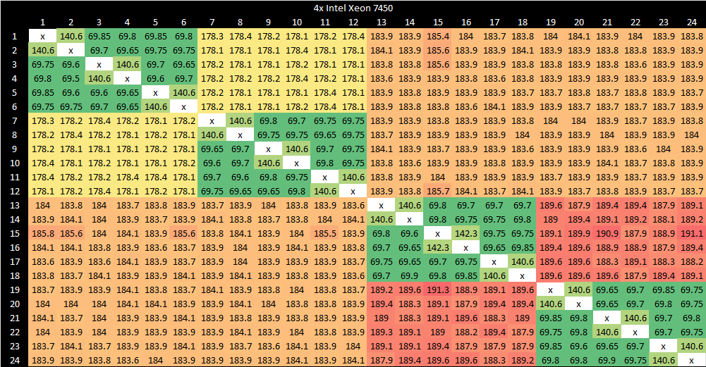 Core to Core Latency Data on Large Systems - by Chester Lam