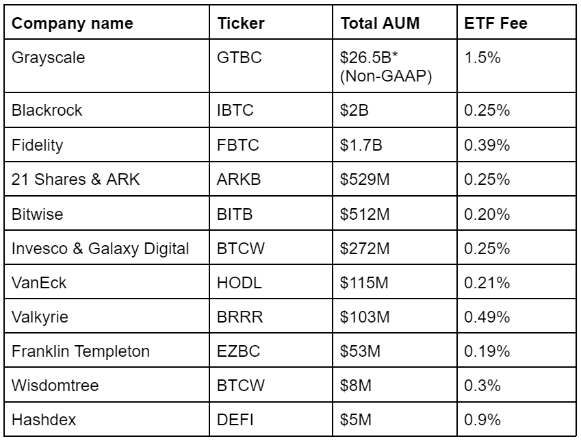 A table listing various companies, their tickers, total assets under management (AUM), and the fees associated with their Bitcoin ETF offerings. From top to bottom, the companies listed are Grayscale with ticker GTBC and a total AUM of $26.5B marked with an asterisk and noted as Non-GAAP, and an ETF fee of 1.5%; Blackrock with ticker IBTC, $2B AUM, and a 0.25% fee; Fidelity with ticker FBTC, $1.7B AUM, and a 0.39% fee; 21 Shares & ARK with ticker ARKB, $529M AUM, and a 0.25% fee; Bitwise with ticker BITB, $512M AUM, and a 0.20% fee; Invesco & Galaxy Digital with ticker BTCW, $272M AUM, and a 0.25% fee; VanEck with ticker HODL, $115M AUM, and a 0.21% fee; Valkyrie with ticker BRRR, $103M AUM, and a 0.49% fee; Franklin Templeton with ticker EZBC, $53M AUM, and a 0.19% fee; Wisdomtree with ticker BTCW, $8M AUM, and a 0.3% fee; and Hashdex with ticker DEFI, $5M AUM, and a 0.9% fee.