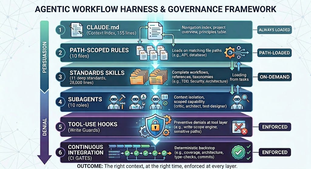 Agentic Workflow Harness & Governance Framework