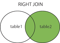 SQL RIGHT JOIN Keyword