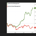 Jupiter jumping. Liontrust limping. Why?
