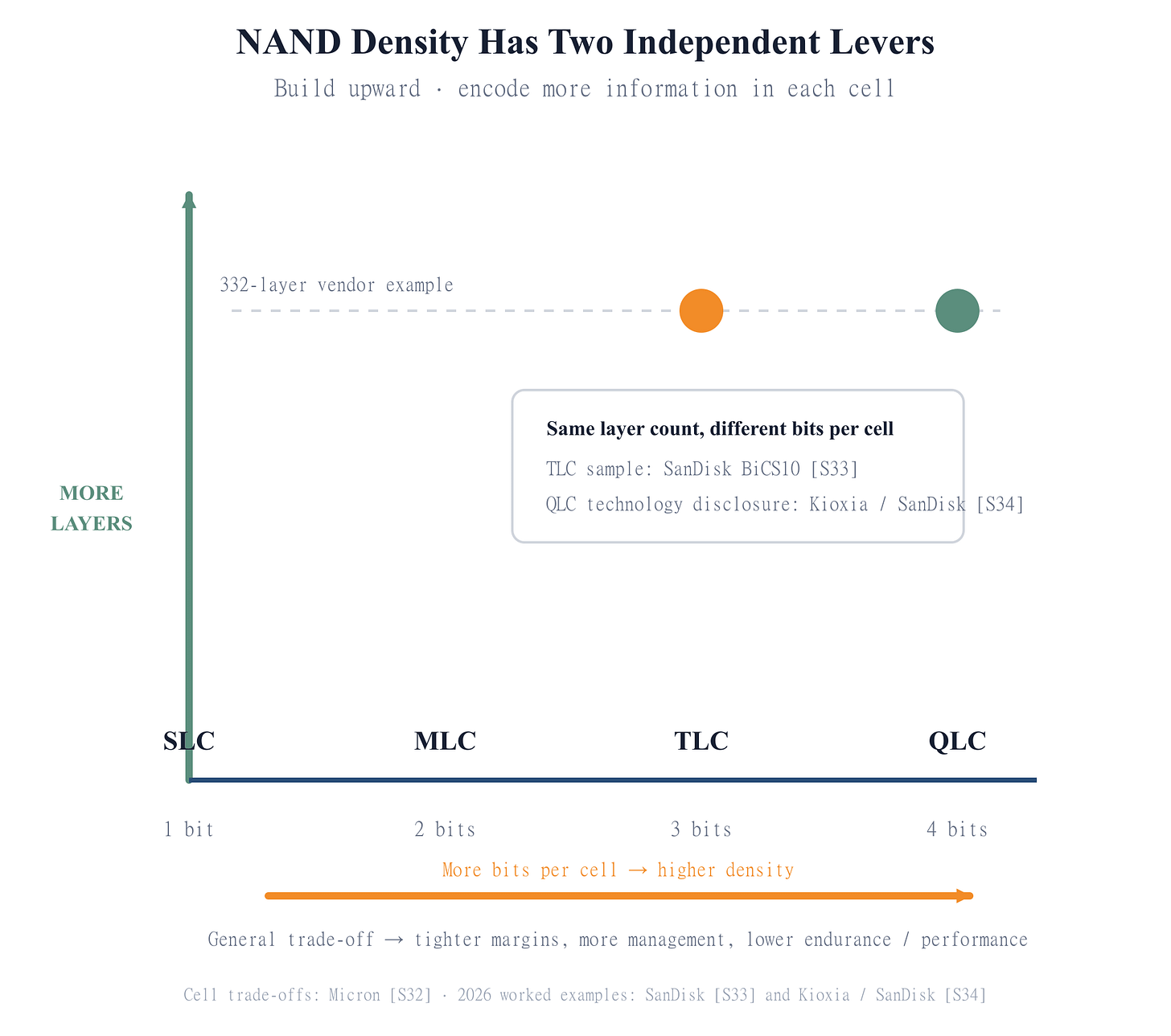 The two independent density levers of 3D NAND A conceptual two-axis map shows vertical layer count increasing upward and bits stored per cell increasing from SLC through MLC, TLC and QLC along the horizontal axis. A 332-layer vendor example is marked at TLC and QLC, and the figure notes the endurance and performance trade-off as bits per cell increase. The two independent density levers of 3D NAND A conceptual two-axis map shows vertical layer count increasing upward and bits stored per cell increasing from SLC through MLC, TLC and QLC along the horizontal axis. A 332-layer vendor example is marked at TLC and QLC, and the figure notes the endurance and performance trade-off as bits per cell increase.