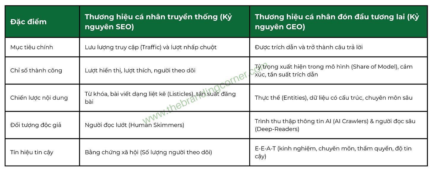Bảng so sánh sự chuyển dịch từ Xây dựng thương hiệu cá nhân truyền thống trong kỷ nguyên SEO sang Xây dựng thương hiệu cá nhân đón đầu tương lai trong kỷ nguyên GEO, đối chiếu các mục tiêu như lưu lượng truy cập so với trích dẫn. Bảng so sánh sự chuyển dịch từ Xây dựng thương hiệu cá nhân truyền thống trong kỷ nguyên SEO sang Xây dựng thương hiệu cá nhân đón đầu tương lai trong kỷ nguyên GEO, đối chiếu các mục tiêu như lưu lượng truy cập so với trích dẫn.