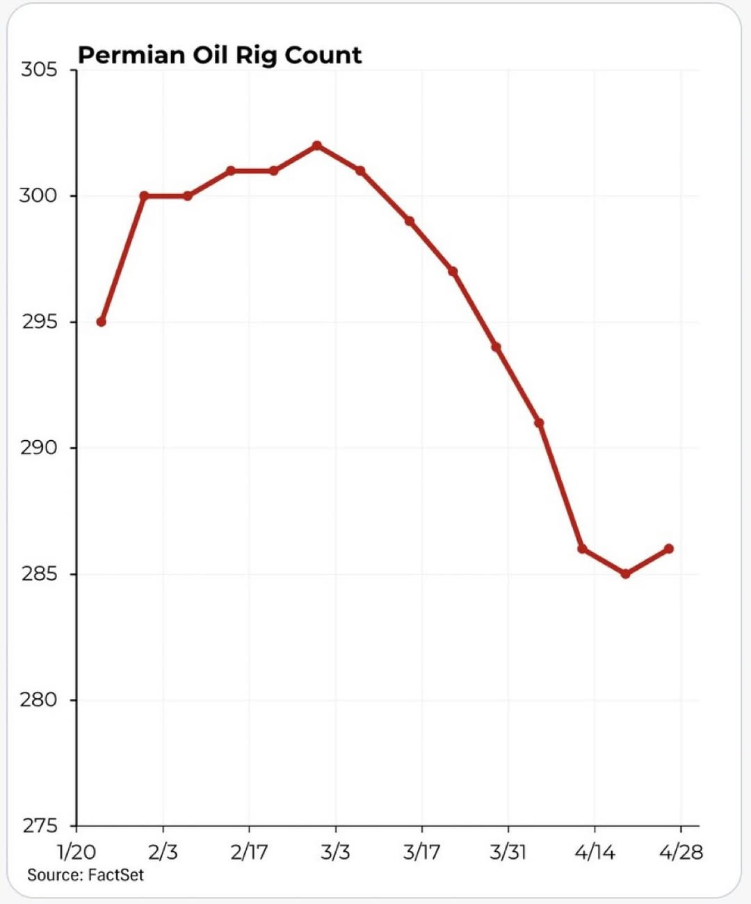 May be an image of text that says '305 Permian Oil Rig Count 300 295 290 285 280 275 1/20 2/3 Source: FactSet 2/17 3/3 3/17 3/31 4/14 4/28'