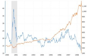 dot com oil vs s&p500