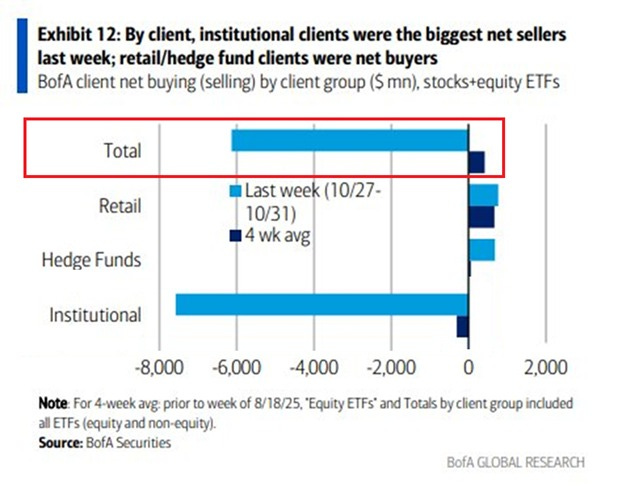 Bar chart titled Exhibit 12 showing by client institutional clients were the biggest net sellers with BofA client net buying selling by client group in Sm stocks-equity ETFs. Horizontal axis labeled Total Retail Hedge Funds Institutional with bars for Last week 10-27 and 4wk avg. Vertical axis from -8000 to 2000. Retail shows positive bars around 800 for last week and 4wk avg. Hedge Funds mixed with last week positive and 4wk avg negative. Institutional large negative bars -7600 for last week and -4000 for 4wk avg. Footer notes 4wk avg net buy BofA Global Research Last week buying by hedge fund clients were net buyers BofA Securities 4wk avg net buy BofA Global Research.