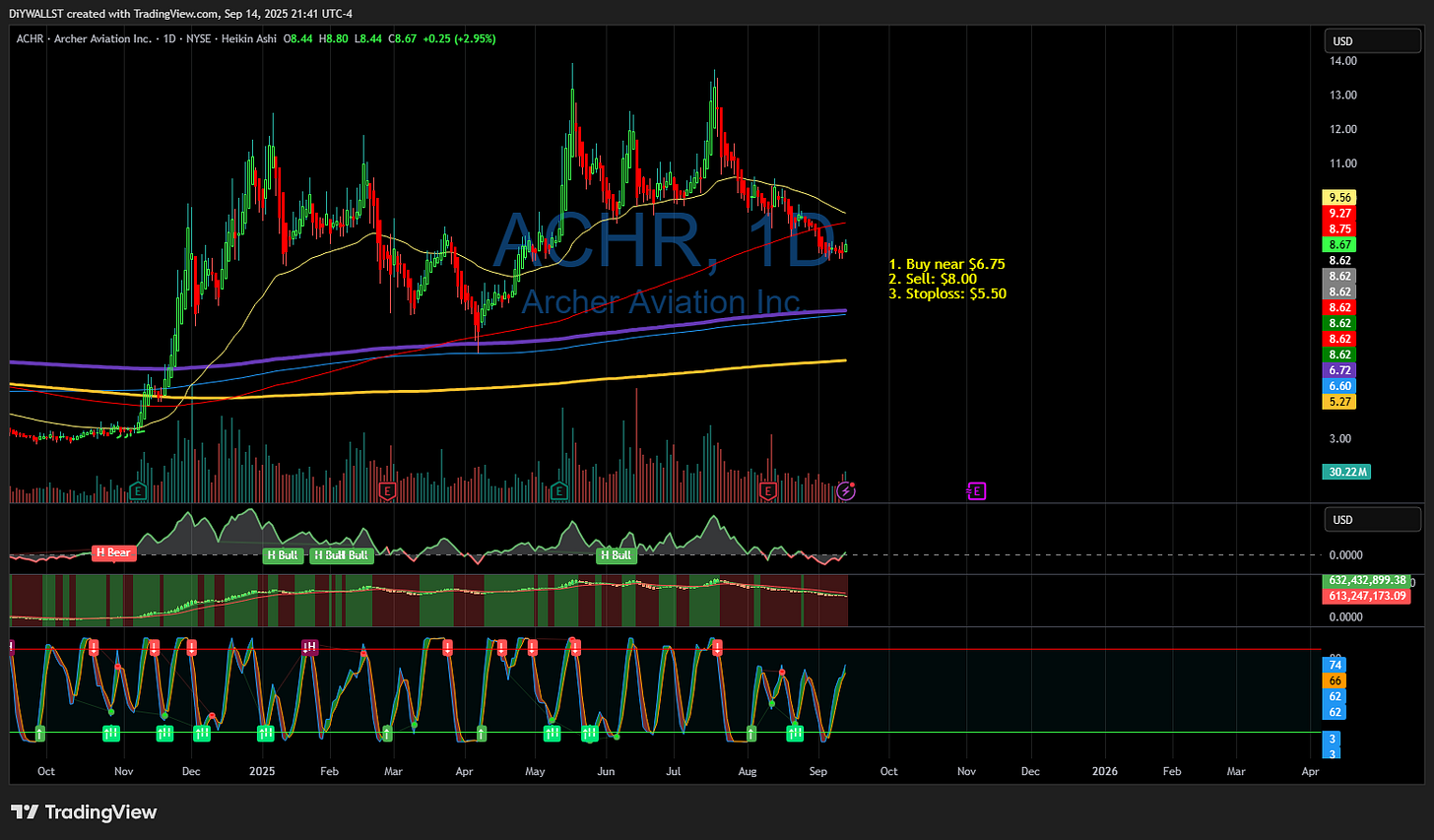 BATS:ACHR Chart Image by DiYWALLST