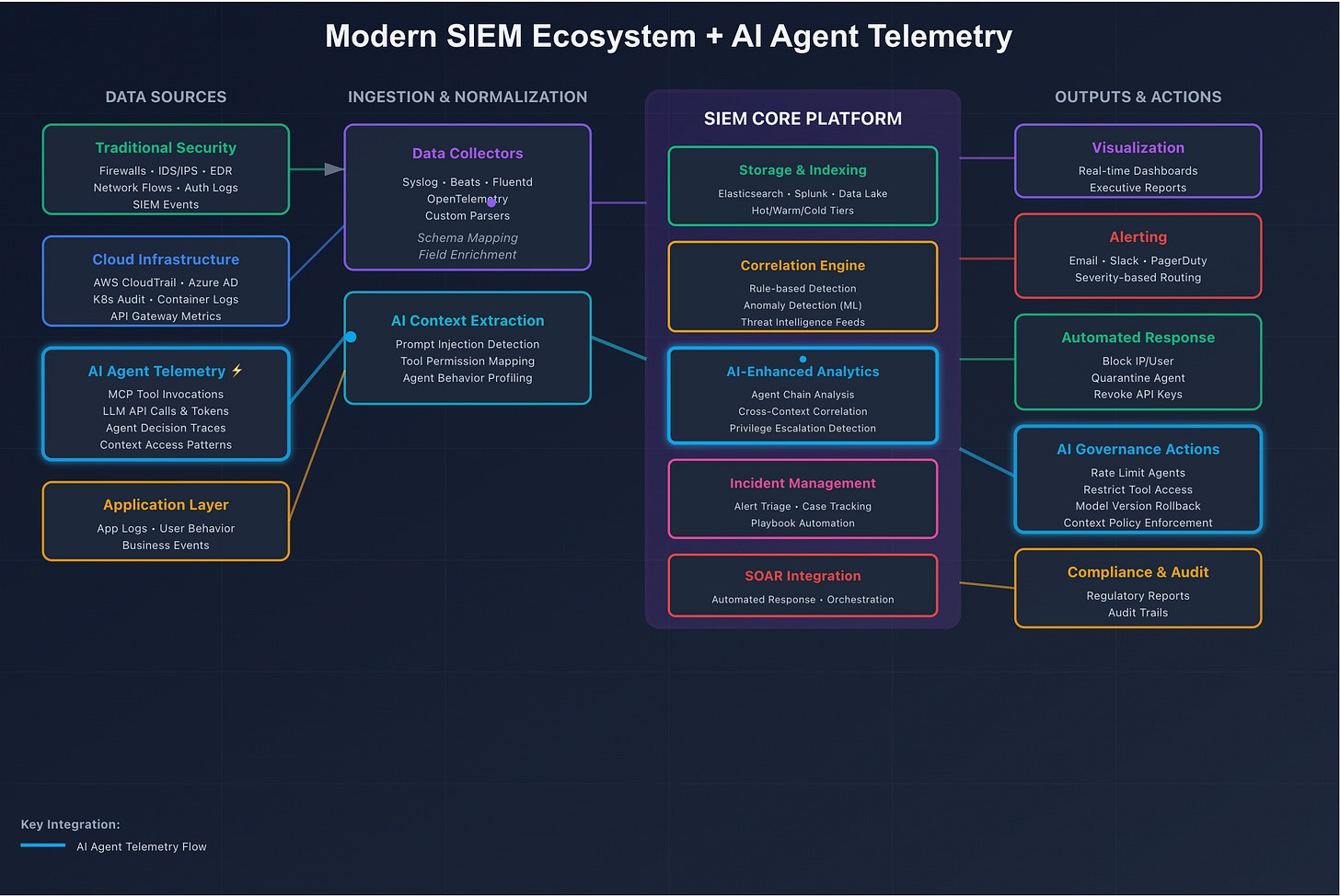 SIEM event-level monitoring with AI agent telemetry extraction