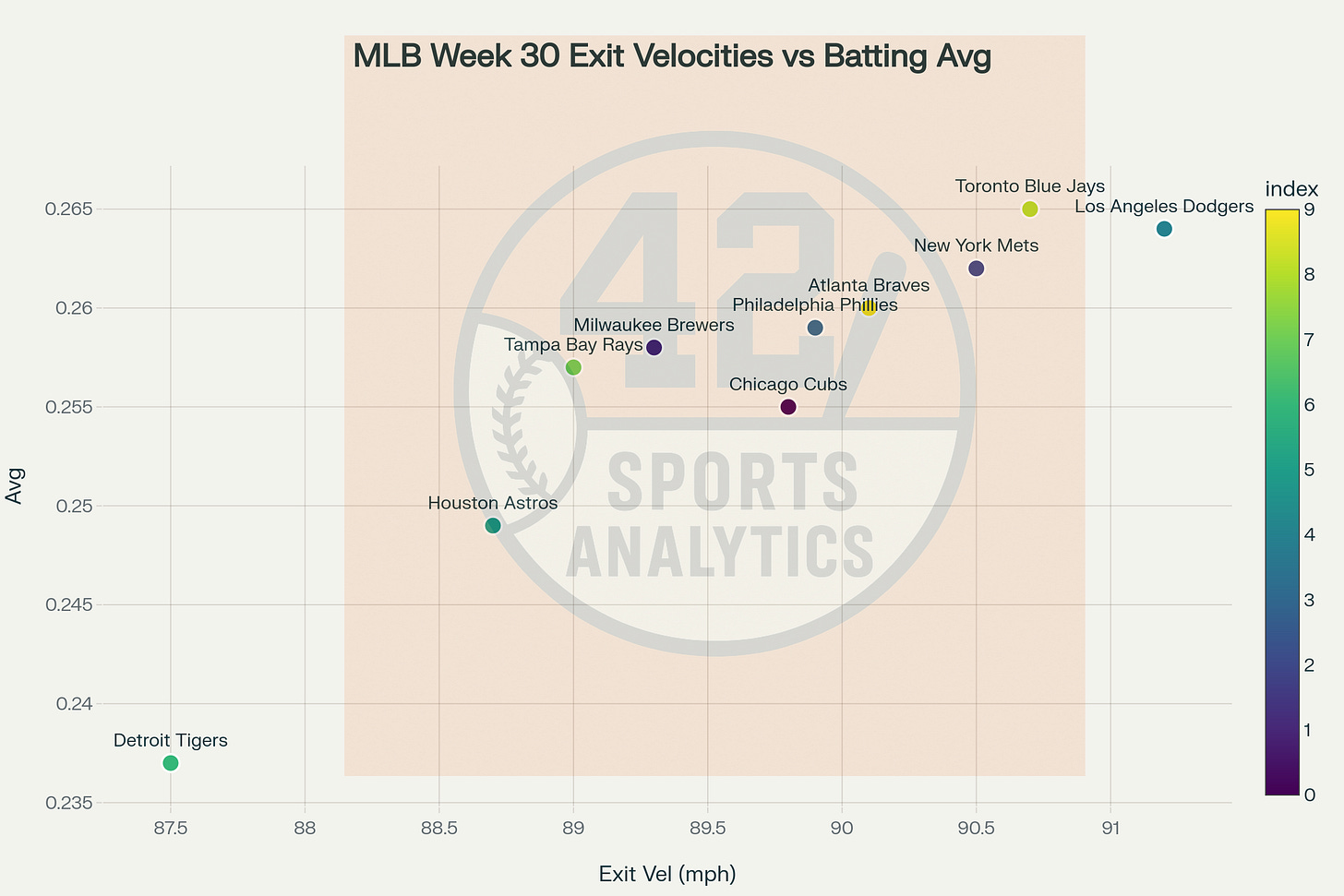 Scatter plot of exit velocities versus batting average for MLB Week 30 2025 top teams