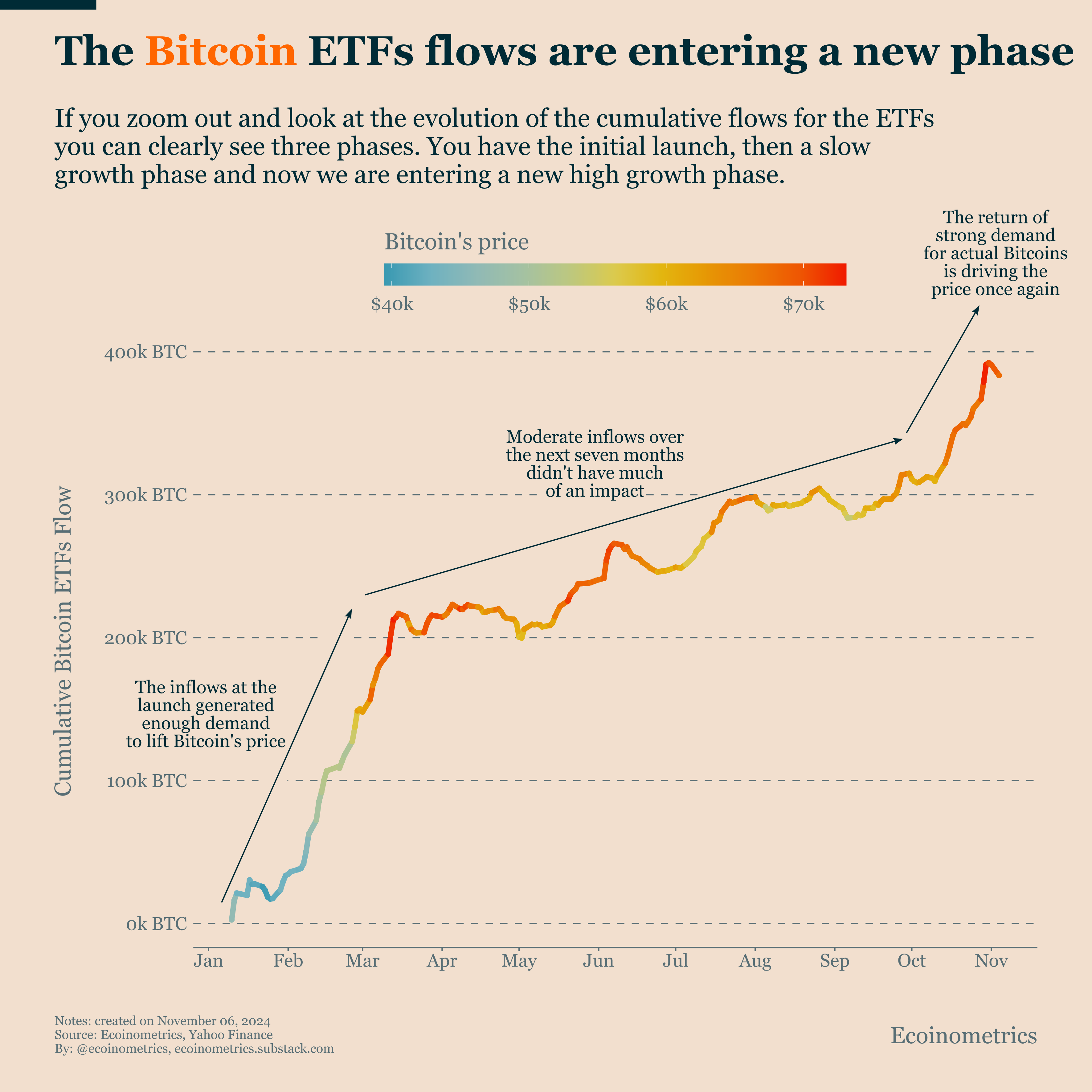 Bitcoin ETFs Flows: Entering The Third Phase