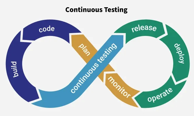 Continuous Testing in Software Testing - GeeksforGeeks