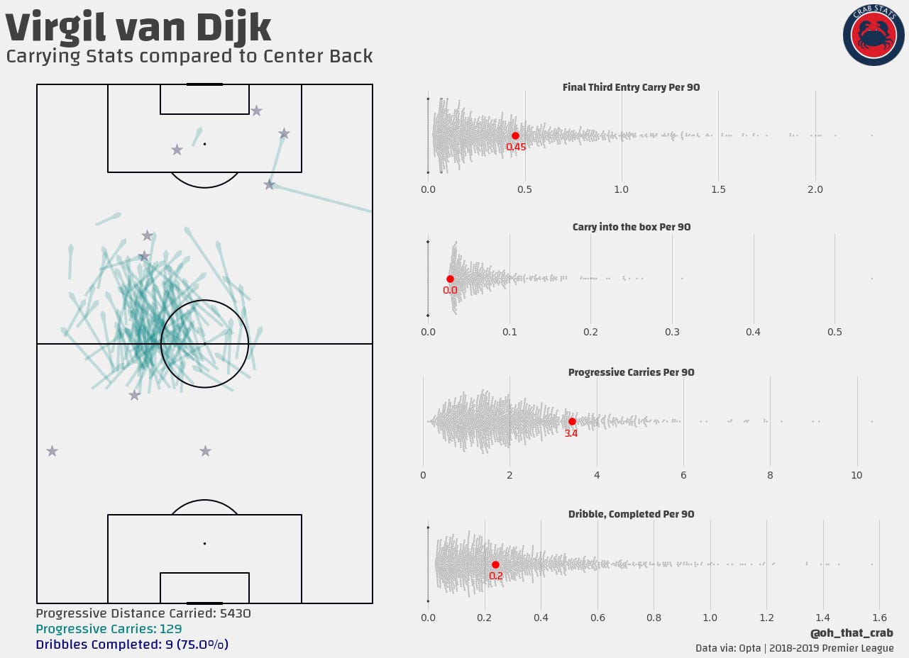 Debunking the Mustafi had better stats than van Dijk myth