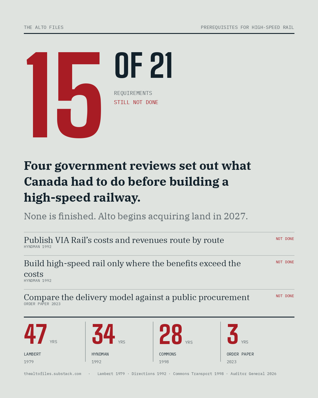 Report card: 15 of 21 requirements still not done. Lambert 1979, 47 years. Hyndman 1992, 34 years. Commons Transport Committee 1998, 28 years. Order Paper 2023, 3 years.